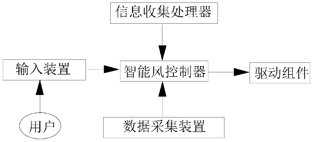 Temperature data sharing household device