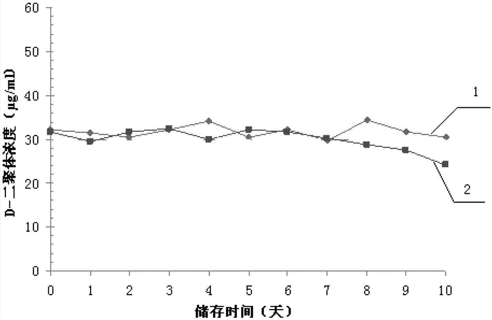 D-dimer quality control product and preparation method thereof
