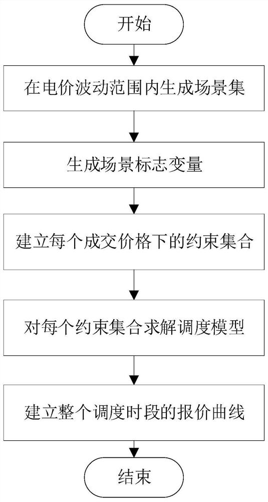 Distributed power supply cluster day-ahead scheduling method and system considering multiple uncertainties