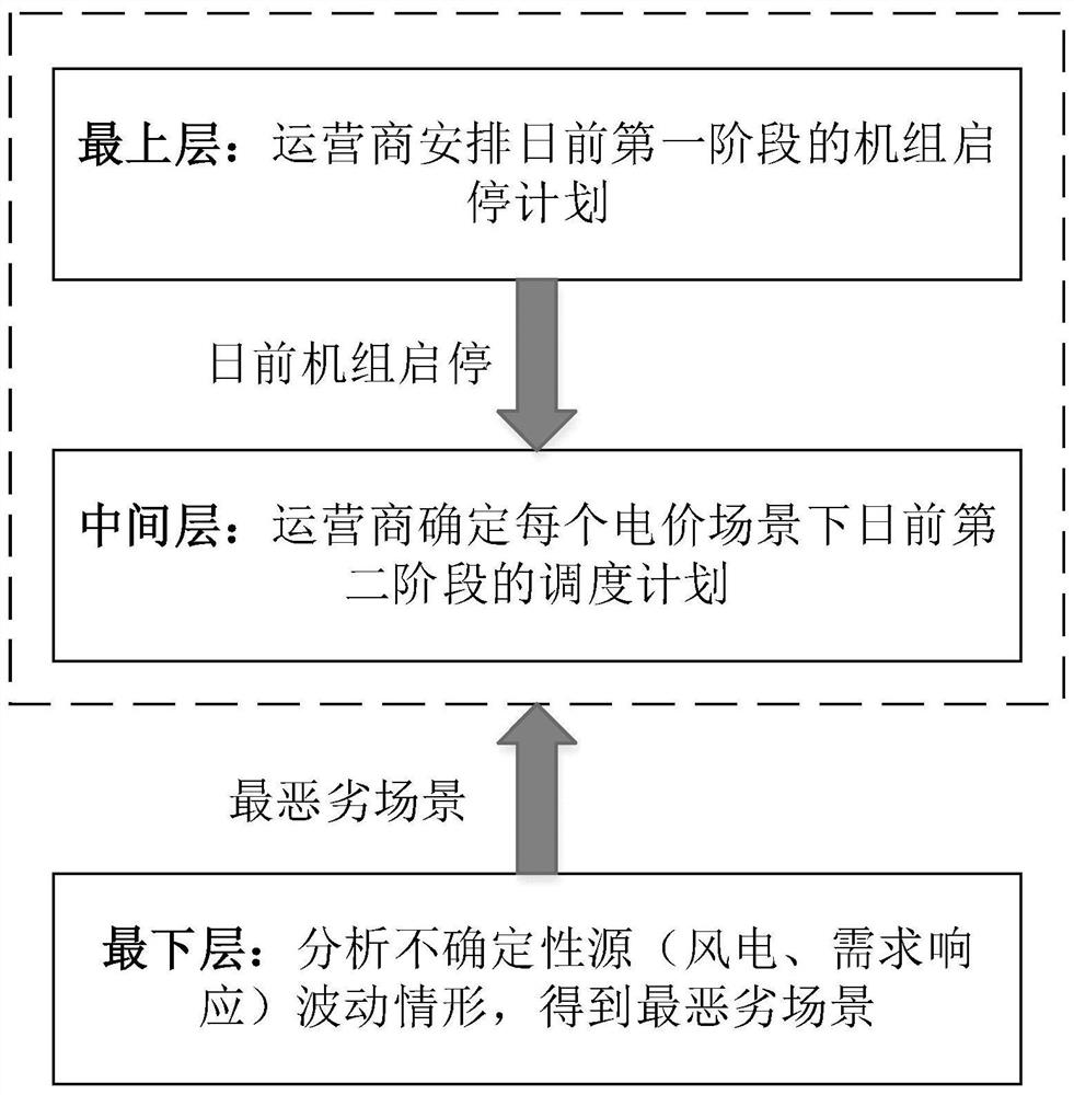 Distributed power supply cluster day-ahead scheduling method and system considering multiple uncertainties