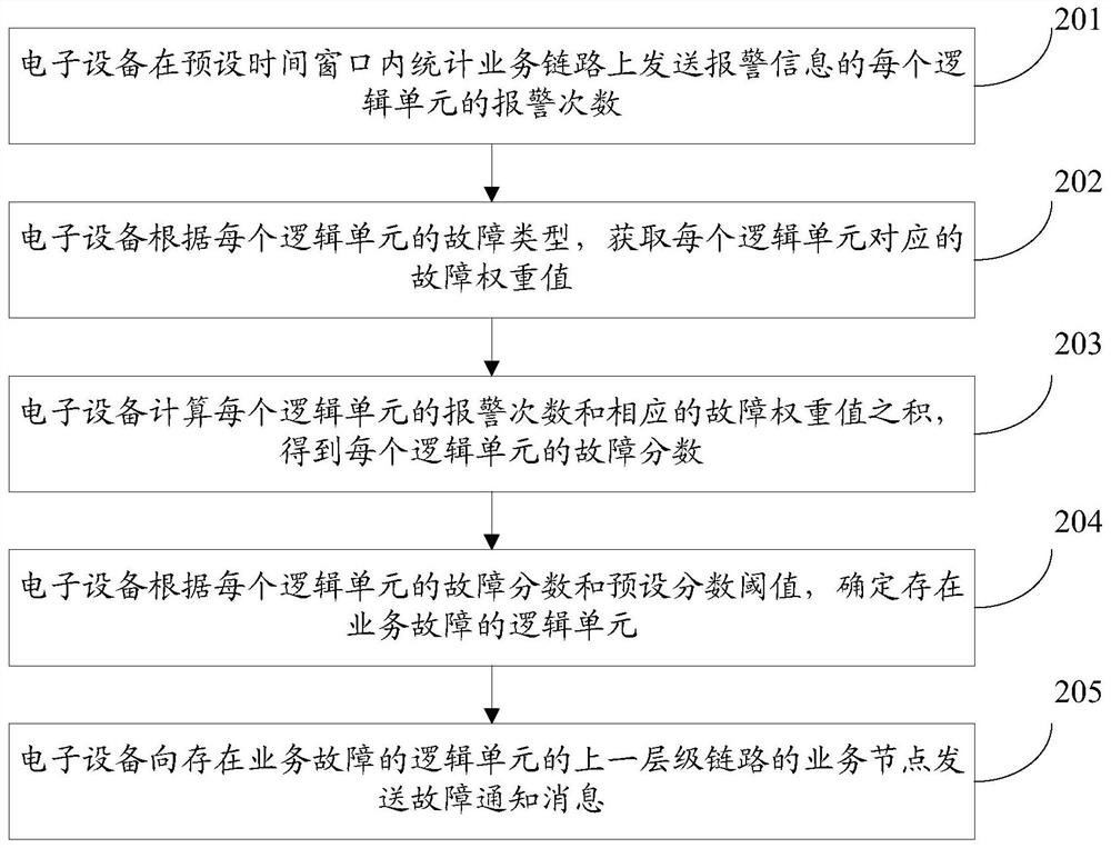 Service failure management method, device, electronic device and storage medium