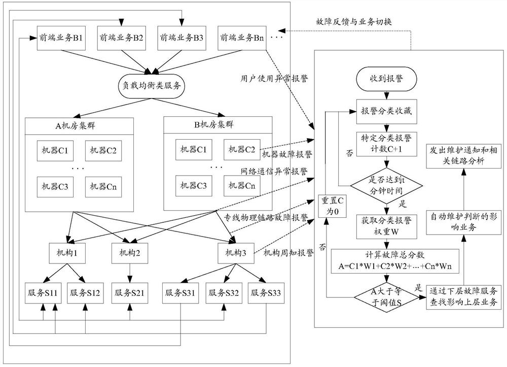 Service failure management method, device, electronic device and storage medium