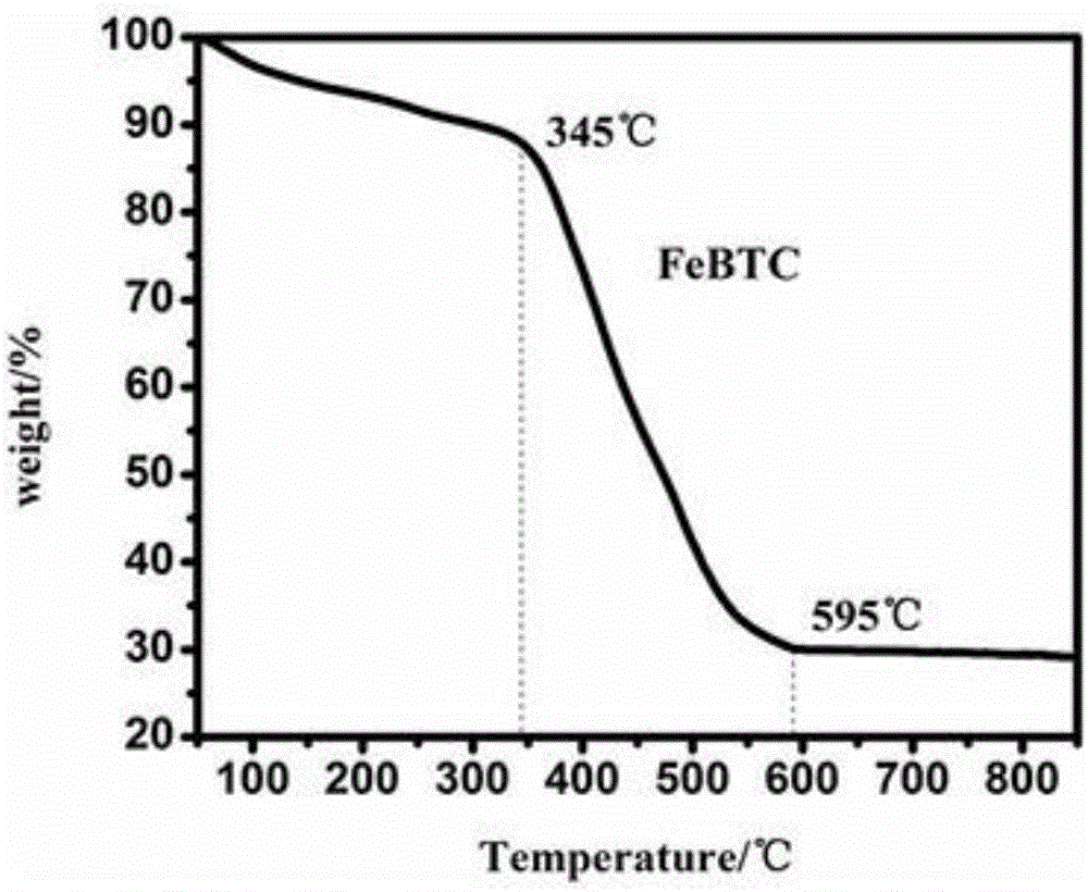 Novel preparation method of Fe-MOF (ferrous-metal oxide framework) catalyst and application thereof in desulfurizing field