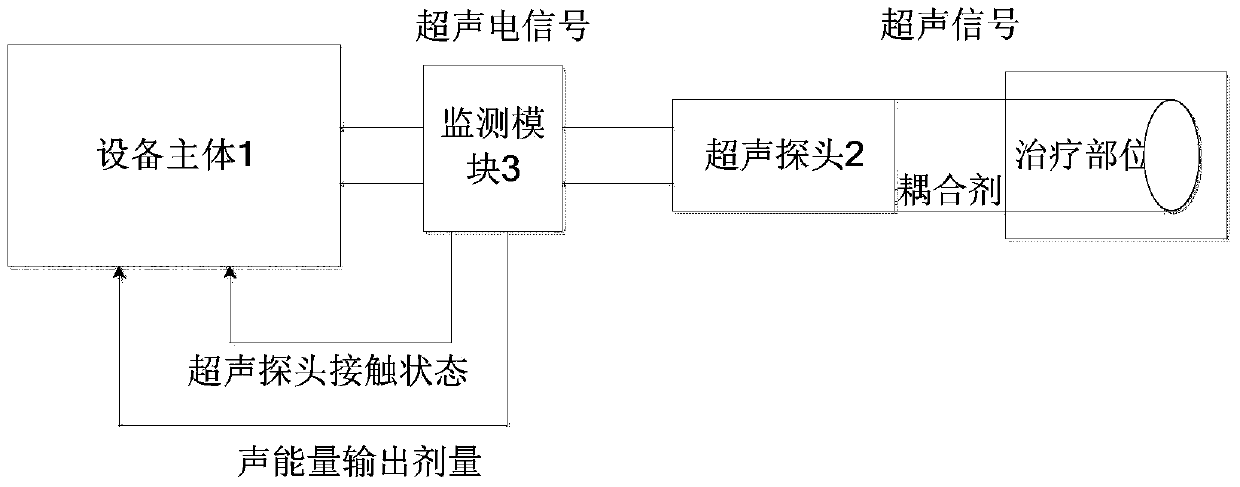 Ultrasonic therapeutic equipment capable of monitoring contact status of ultrasonic probe