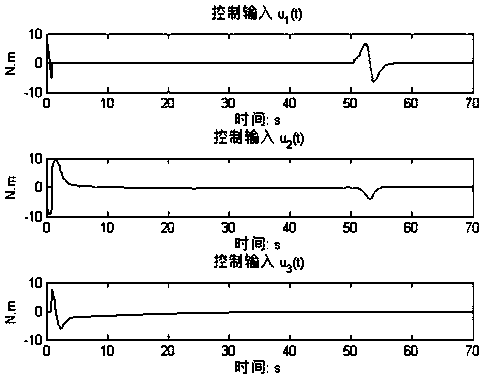 A fault-tolerant control method and control system for an underactuated rigid body system