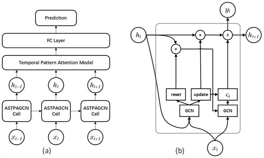 Optimized traffic flow prediction model based on space-time diagram convolutional network