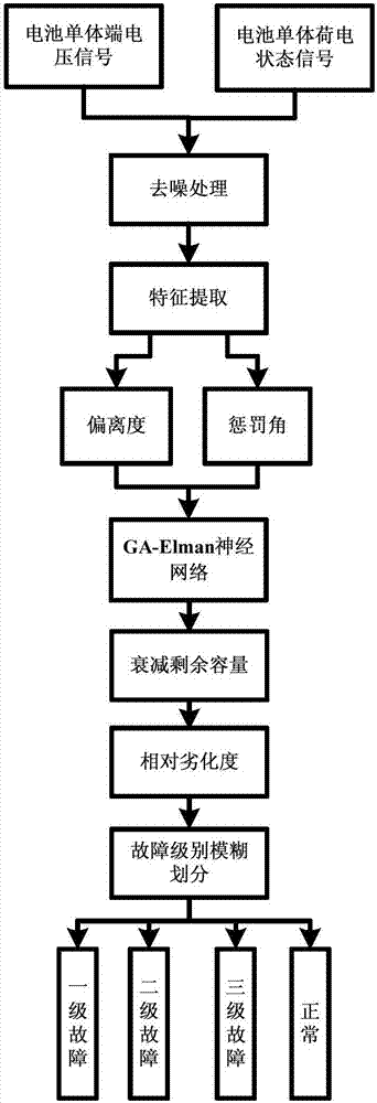 Energy storage battery soft fault diagnosis method based on GA-Elman