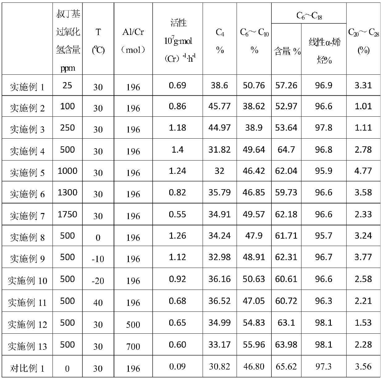 Catalyst composition and oligomerization method for ethylene oligomerization