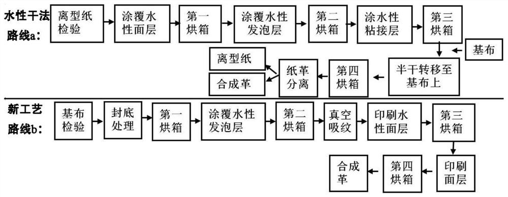 A short process, no water consumption and release paper saving water-based synthetic leather manufacturing method