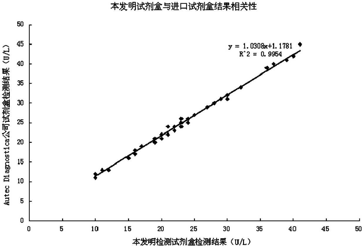 A kind of α-l-fucosidase detection kit and preparation method