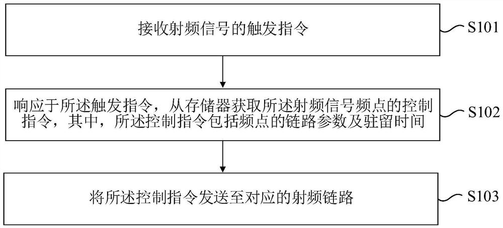 Radio frequency signal control method and device, programmable device and storage medium