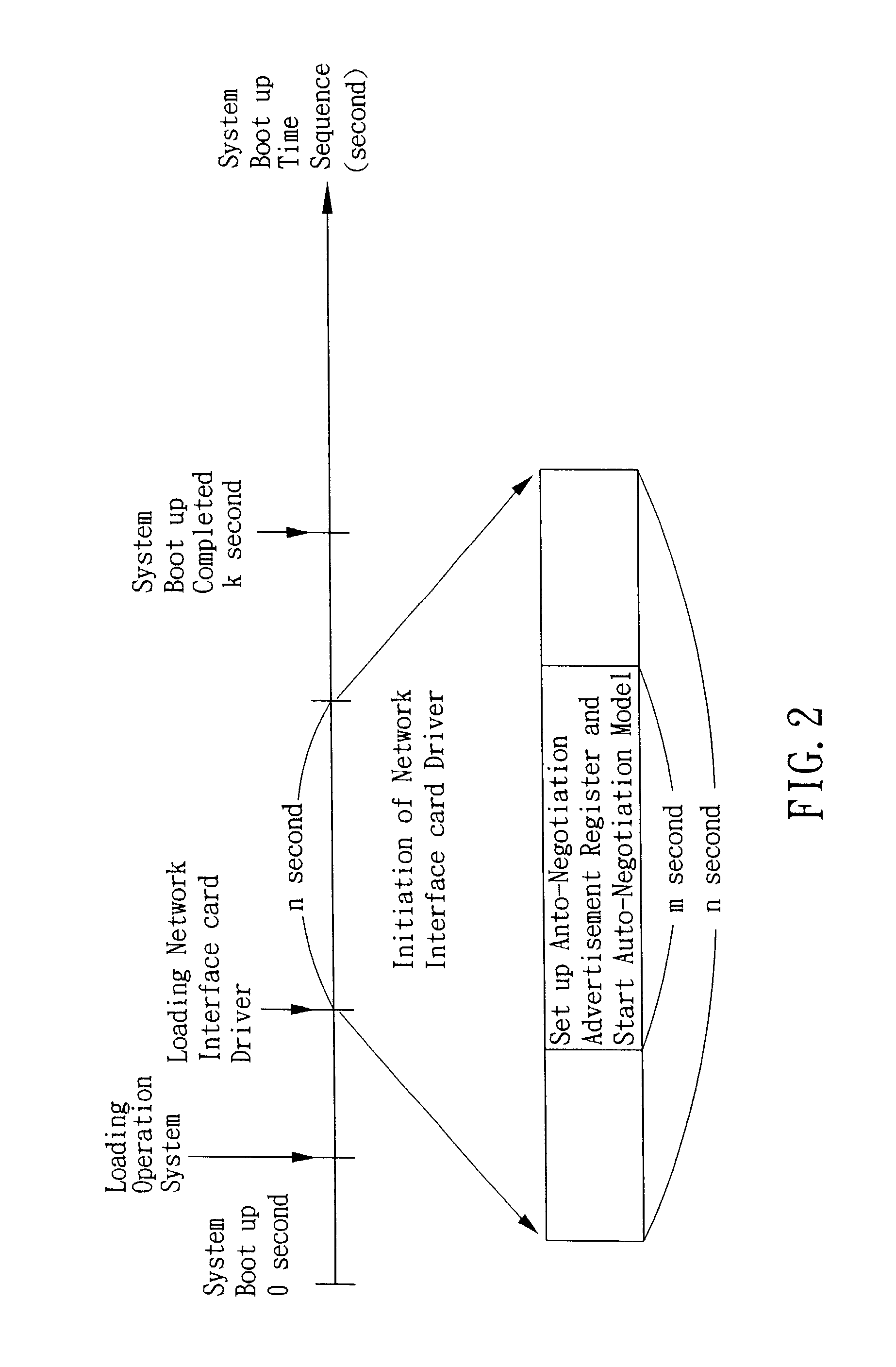 Set -up method and apparatus for auto-negotiation