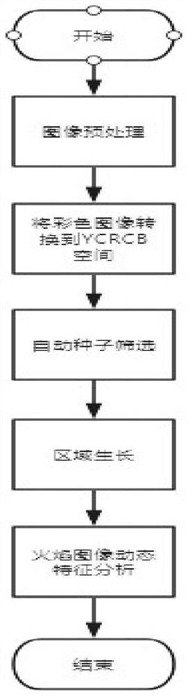 Fire detection method based on seed region growth rule in YCRCB color space