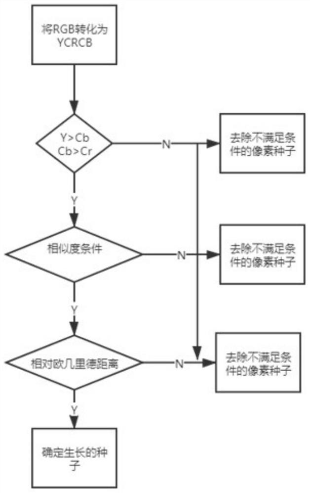 Fire detection method based on seed region growth rule in YCRCB color space