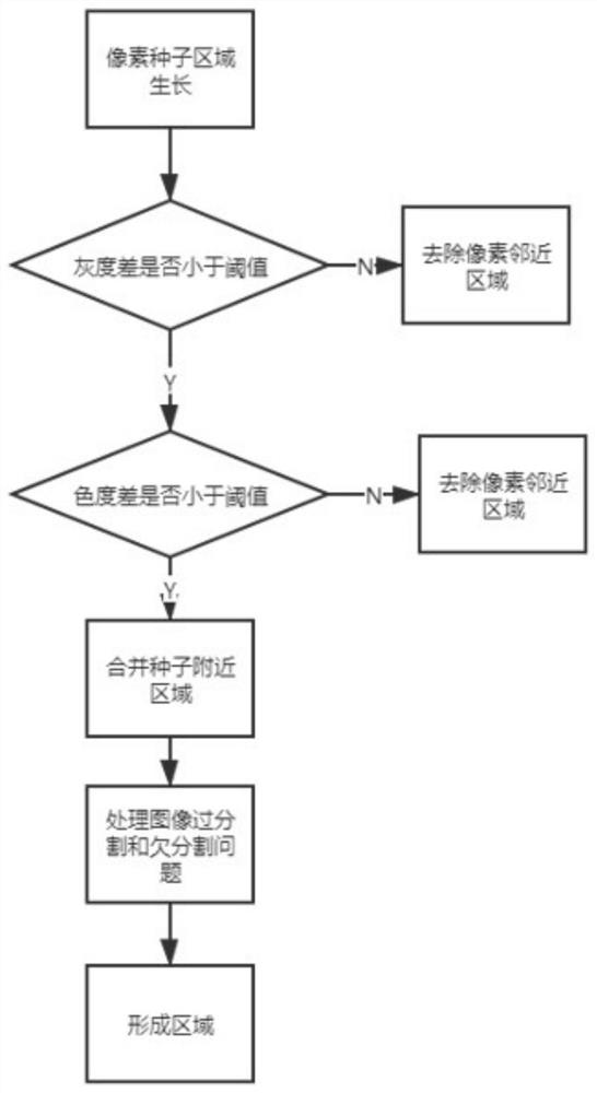 Fire detection method based on seed region growth rule in YCRCB color space