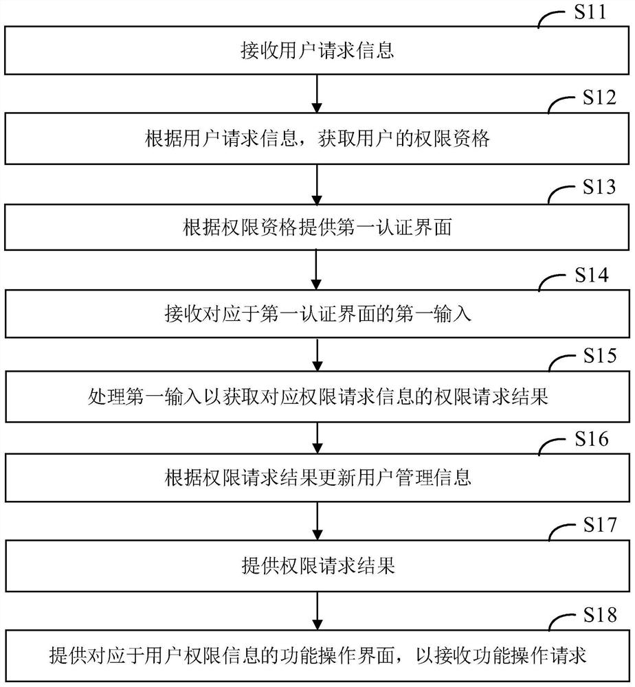 User authority management method, electronic device and storage medium