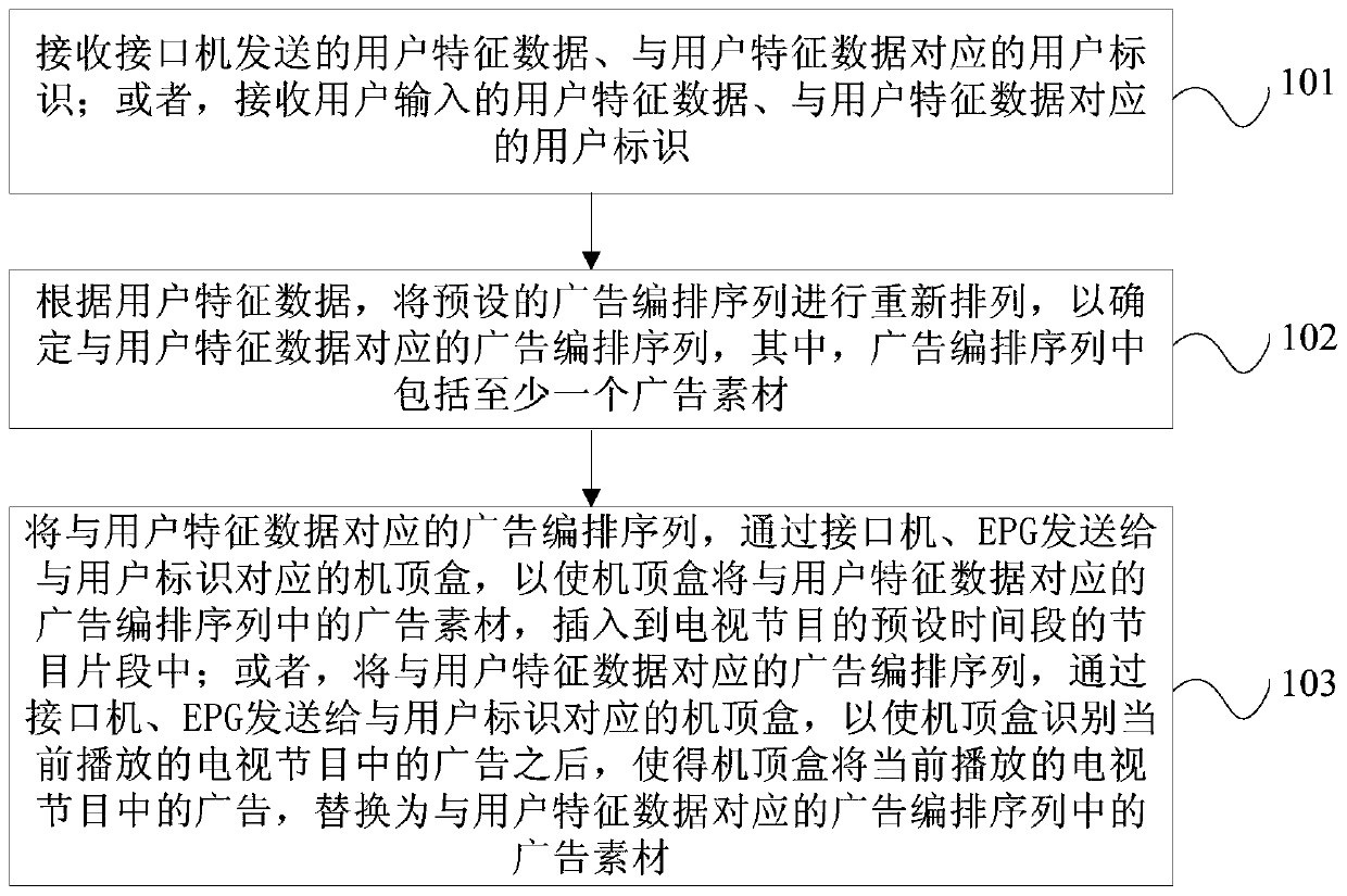 IPTV-based program advertisement release method and device