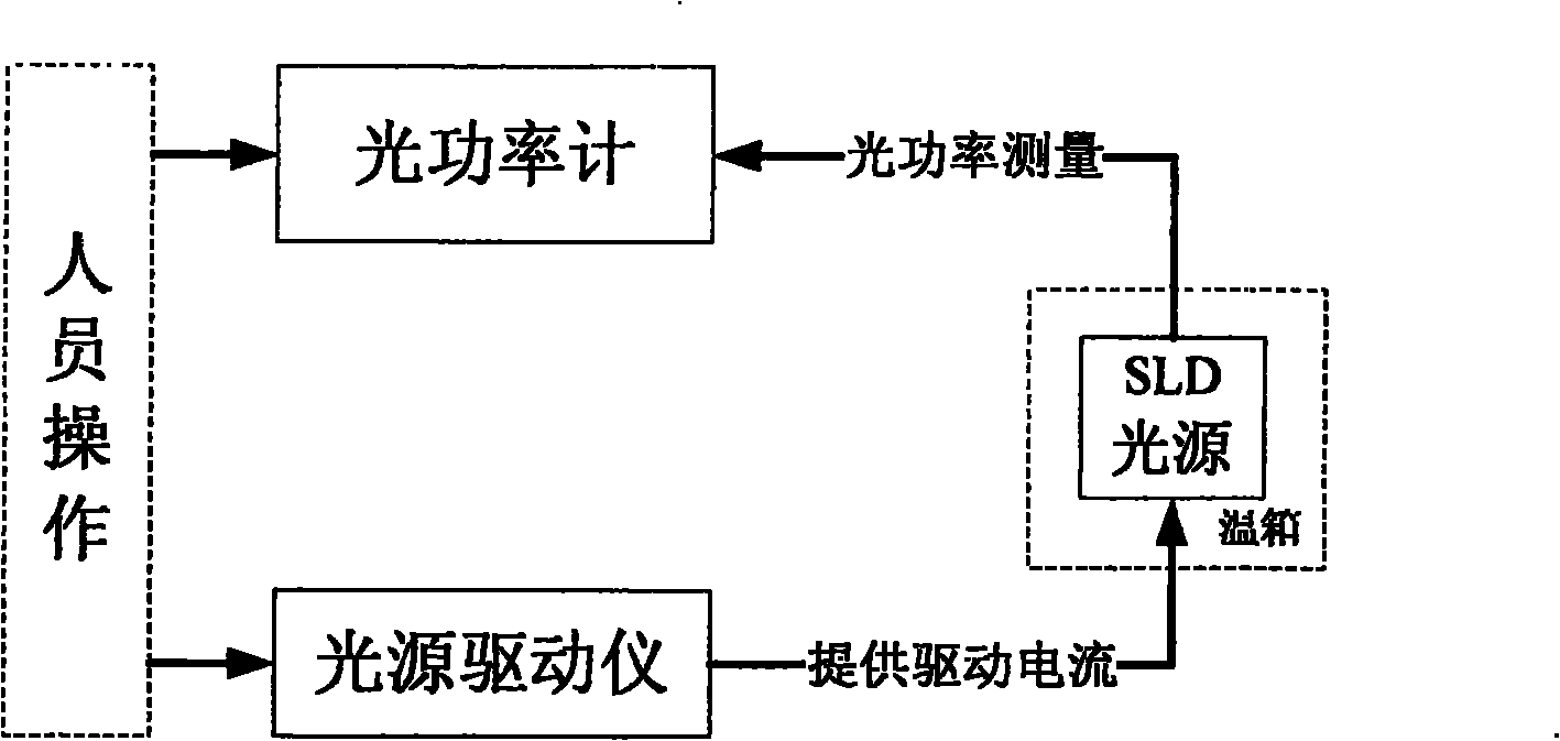 SLD light source automatic filtering system