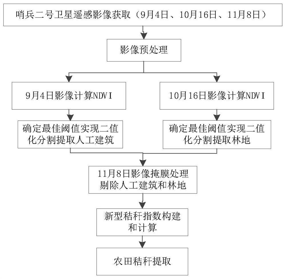 Farmland corn straw satellite remote sensing extraction method and device