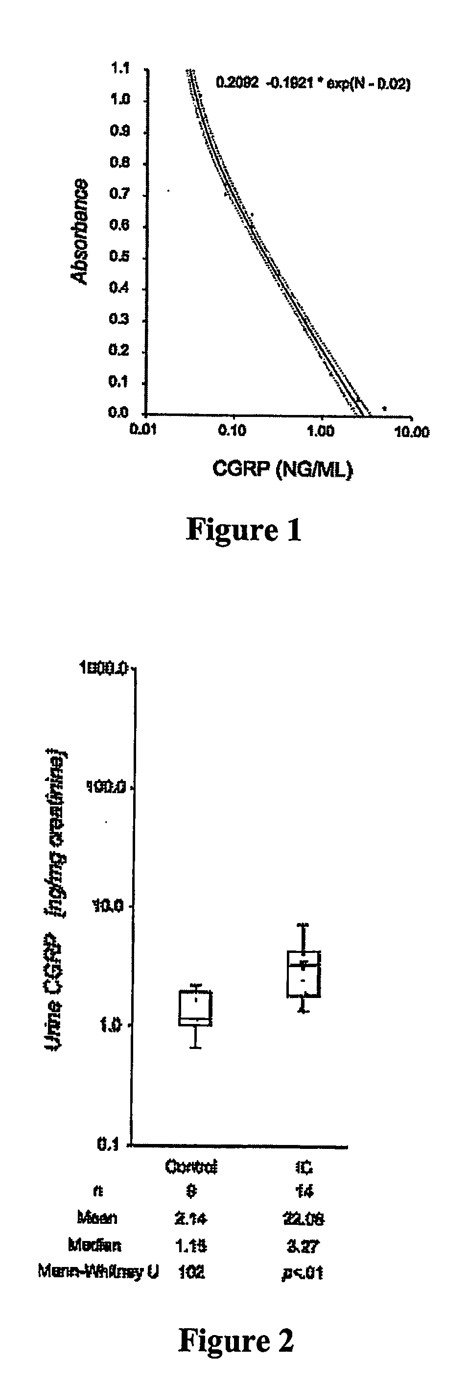 Detection of neureopeptides associated with pelvic pain disorders and uses thereof