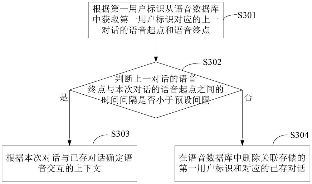 Context acquisition method and device based on voice interaction