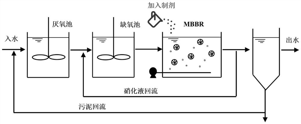 A kind of preparation and its application of enhancing biofilm stability of moving bed biofilm reactor