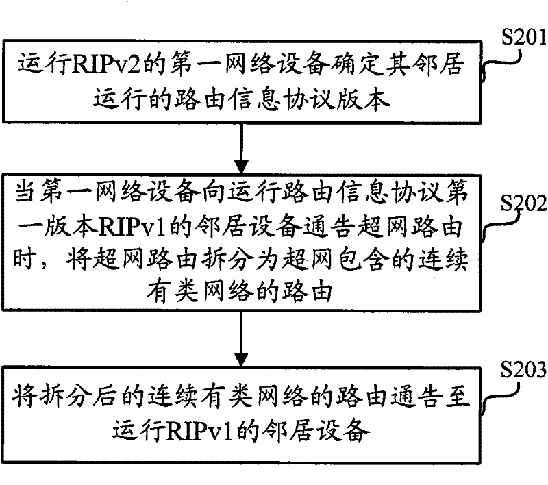 Route advertising method and network equipment