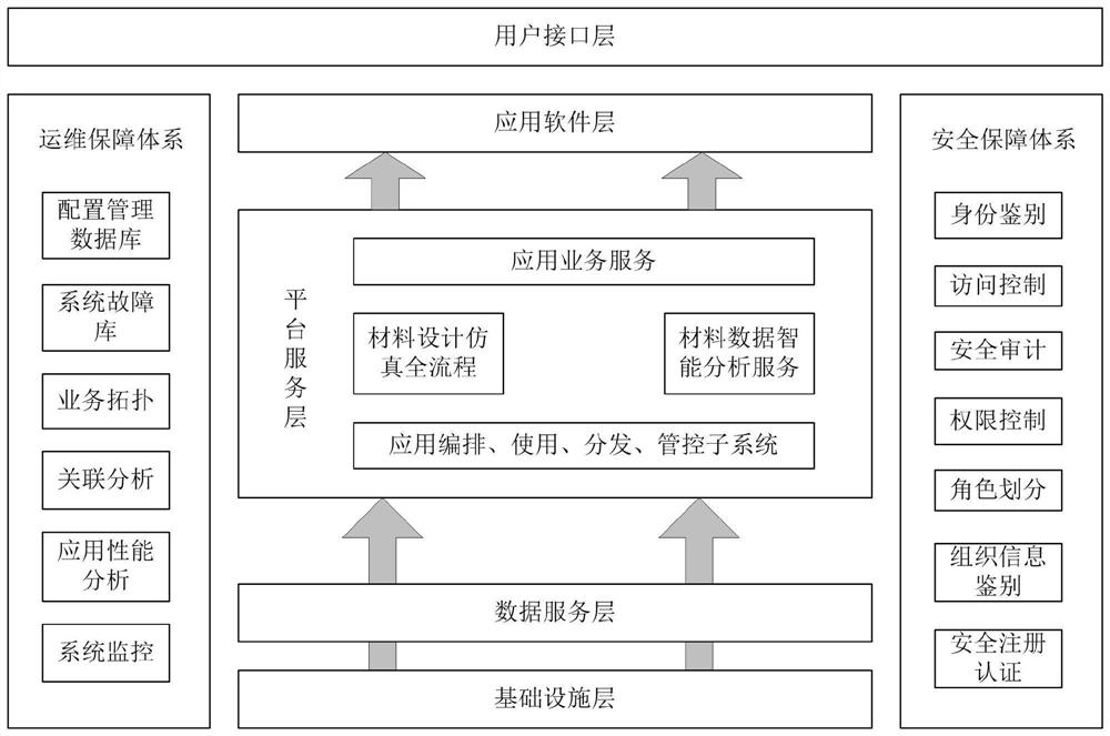 Hyper-converged hybrid architecture computing material platform