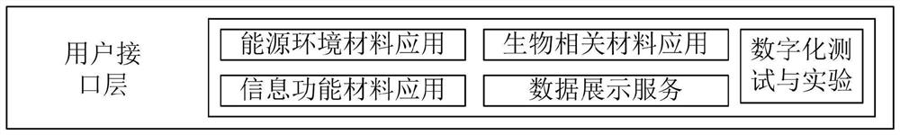 Hyper-converged hybrid architecture computing material platform