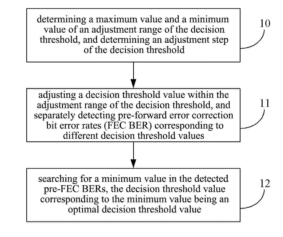 Method and apparatus optimizing decision threshold level of optical receiver