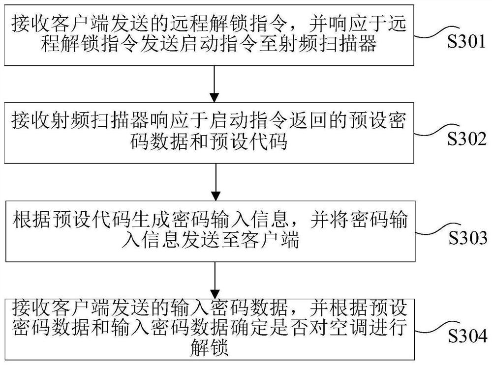 Air conditioner remote control method, device and system and air conditioner