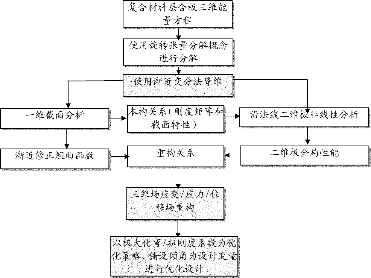 Asymptotic variational method-based method for simulating and optimizing composite material laminated plate