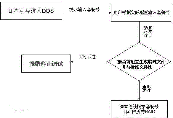 Method for automatically verifying hard disk configuration of server