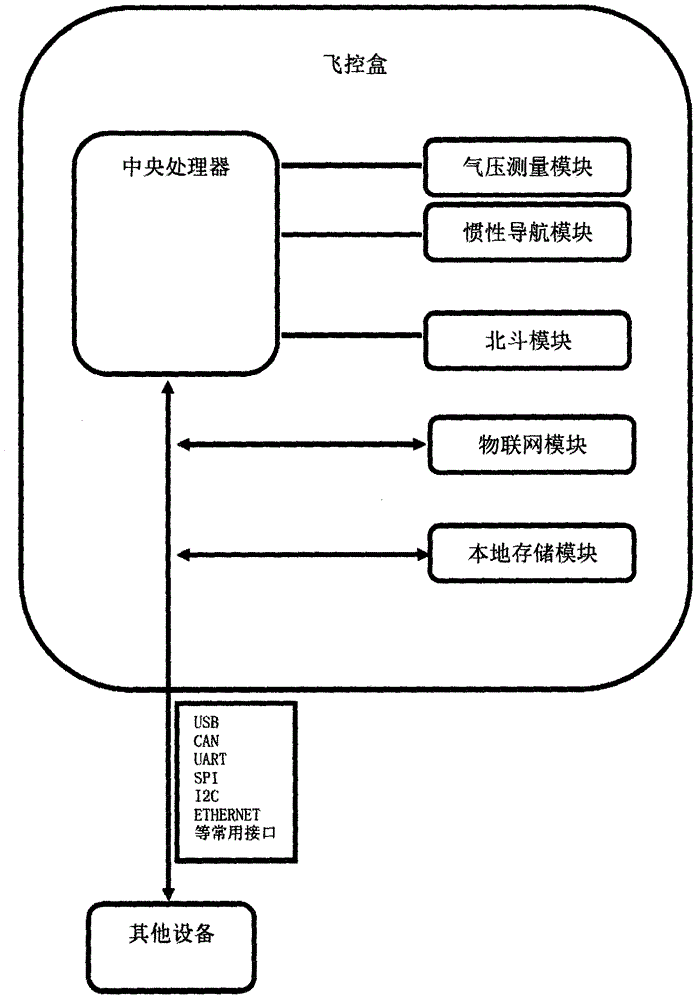 Industrial UAV management and control system and method