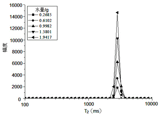 Method for simultaneously quantitatively analyzing water and oil in oily sludge through low-field NMR (nuclear magnetic resonance)