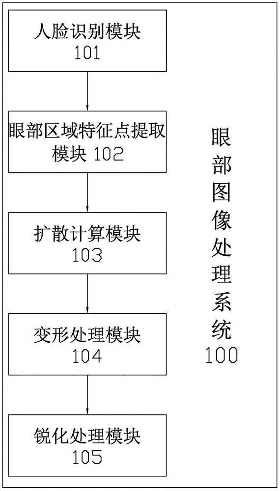 Eye image processing method and system based on image morphing and shooting terminal