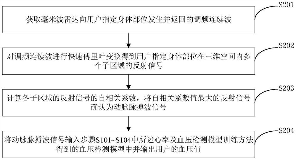 Non-contact blood pressure detection model training method and blood pressure detection method and device