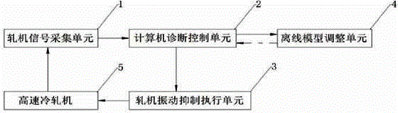 Fault diagnosis and feedback system according to third octave flutter of high-speed cold rolling mill