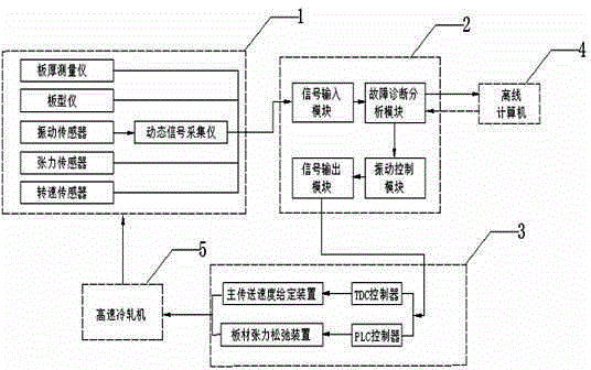 Fault diagnosis and feedback system according to third octave flutter of high-speed cold rolling mill