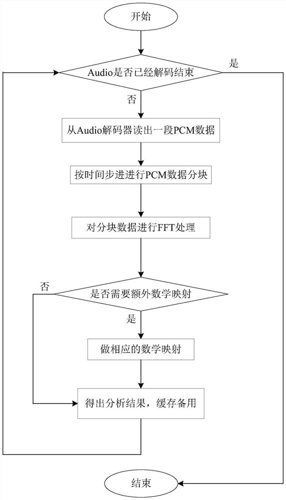 Method for drawing real-time music spectrum vector graph