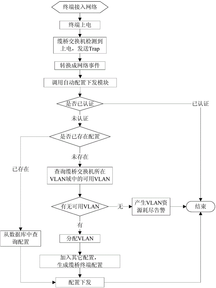Cable bridged terminal configuration and management method based on each user, each service and each VLAN