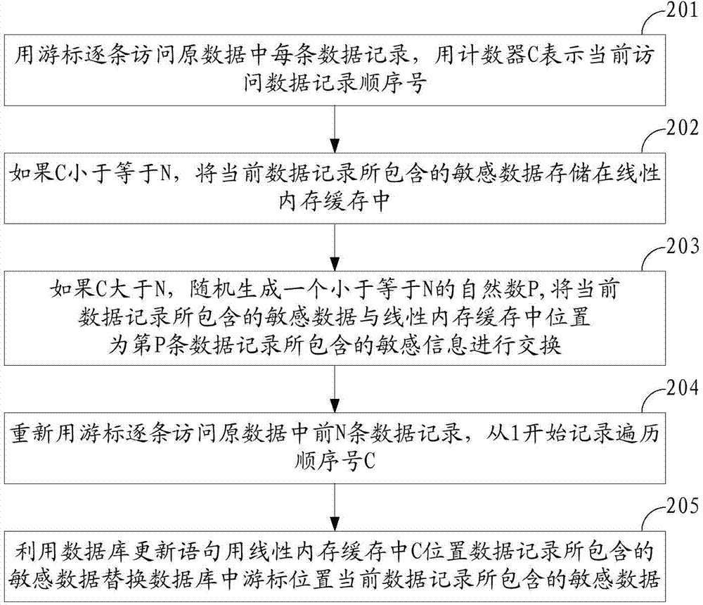 Method and device for removing sensitivity of sensitive data