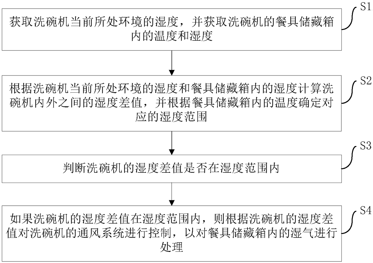 Ventilation control method and device for dishwasher, and dishwasher