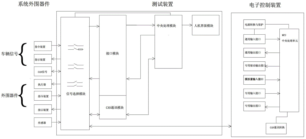 Test and diagnosis device for electric control system of hydraulic retarder