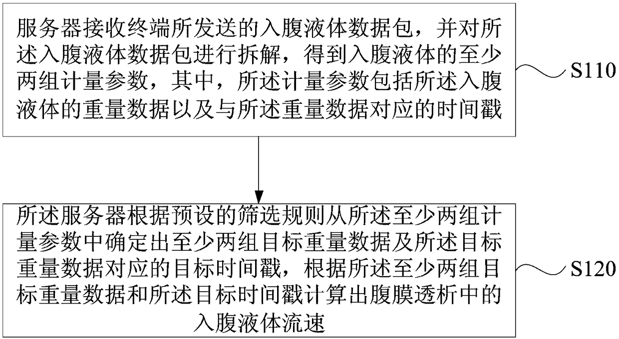 Method, device, system and medium for calculating flow rate of abdominal fluid in peritoneal dialysis