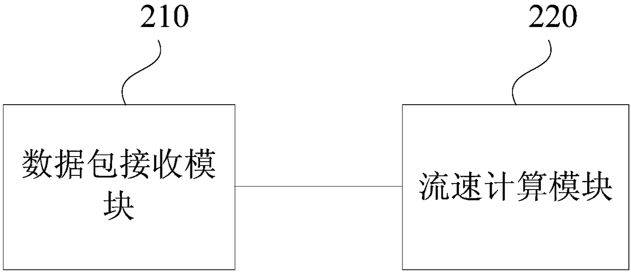 Method, device, system and medium for calculating flow rate of abdominal fluid in peritoneal dialysis