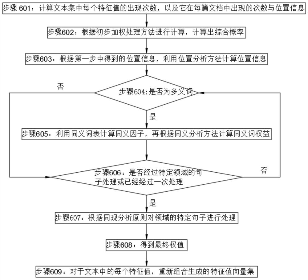 Text semantic analysis and feature value extraction method