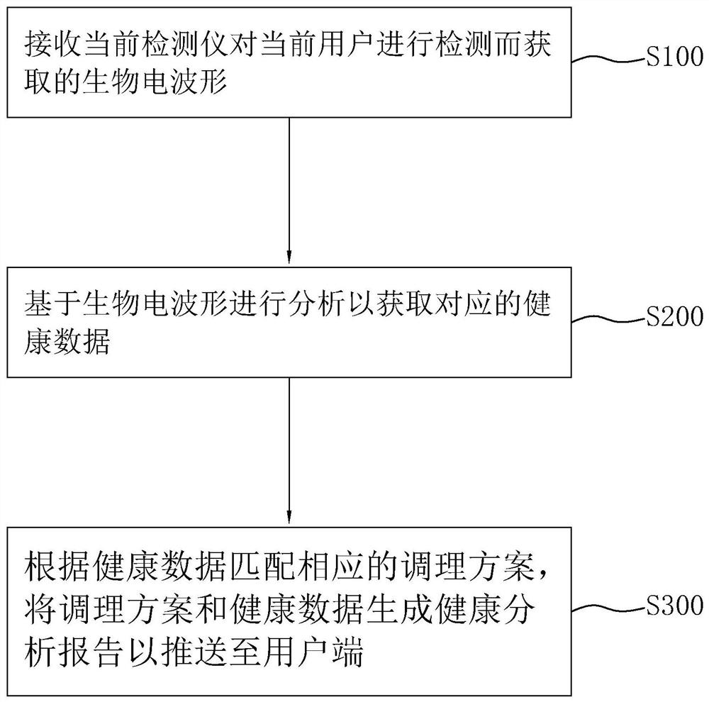 A method and system for recommending conditioning programs according to user health status