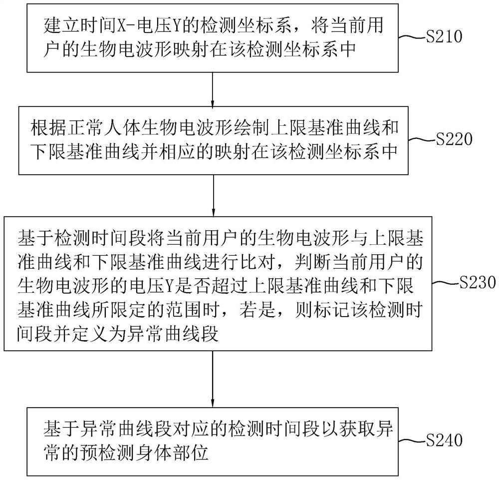 A method and system for recommending conditioning programs according to user health status