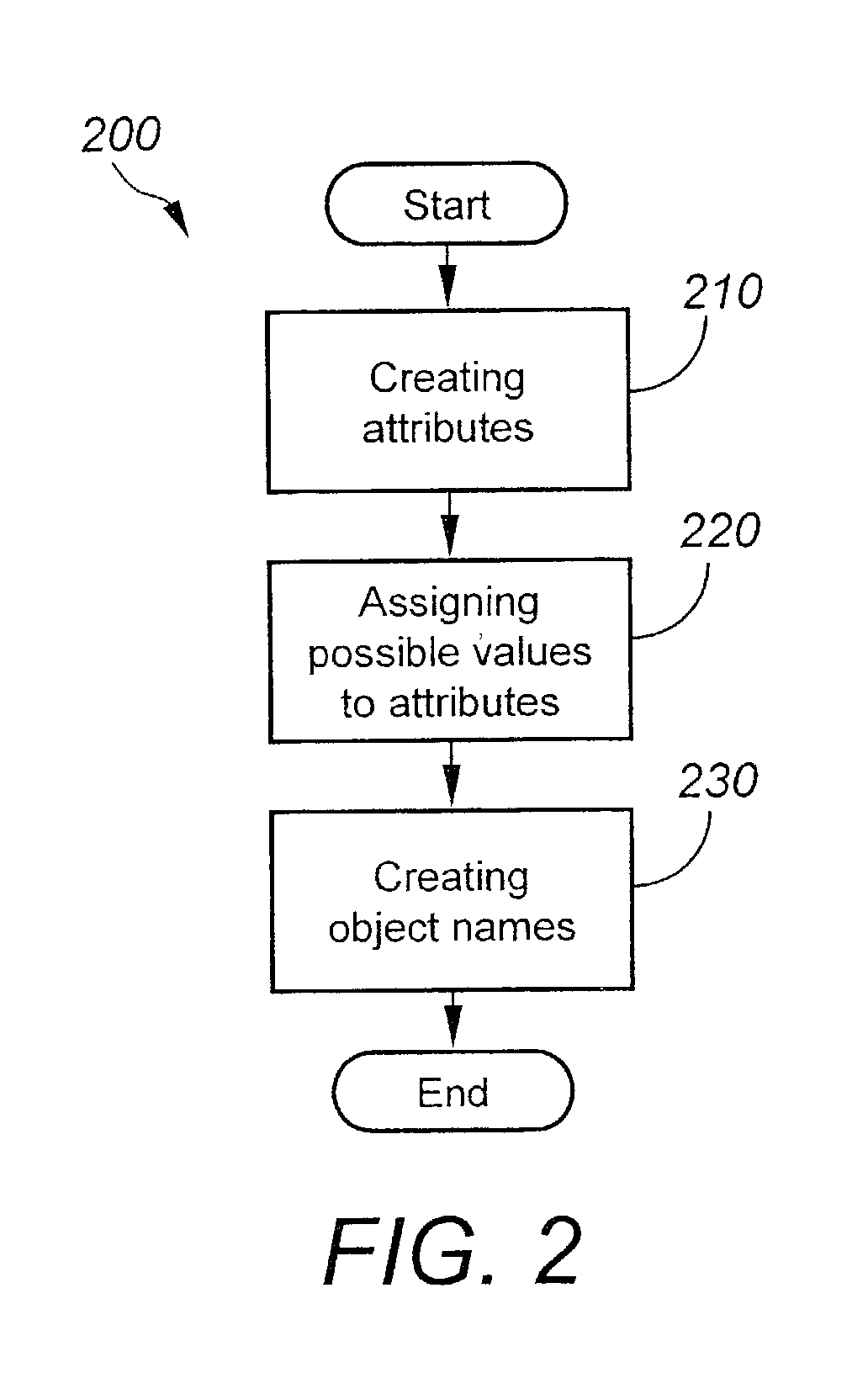 System for and methods of administration of access control to numerous resources and objects